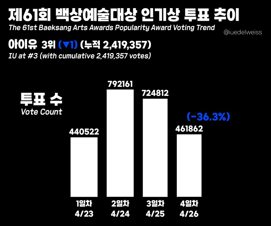 제61회 백상예술대상, 인기상 4일차 투표 현황_1.jpg