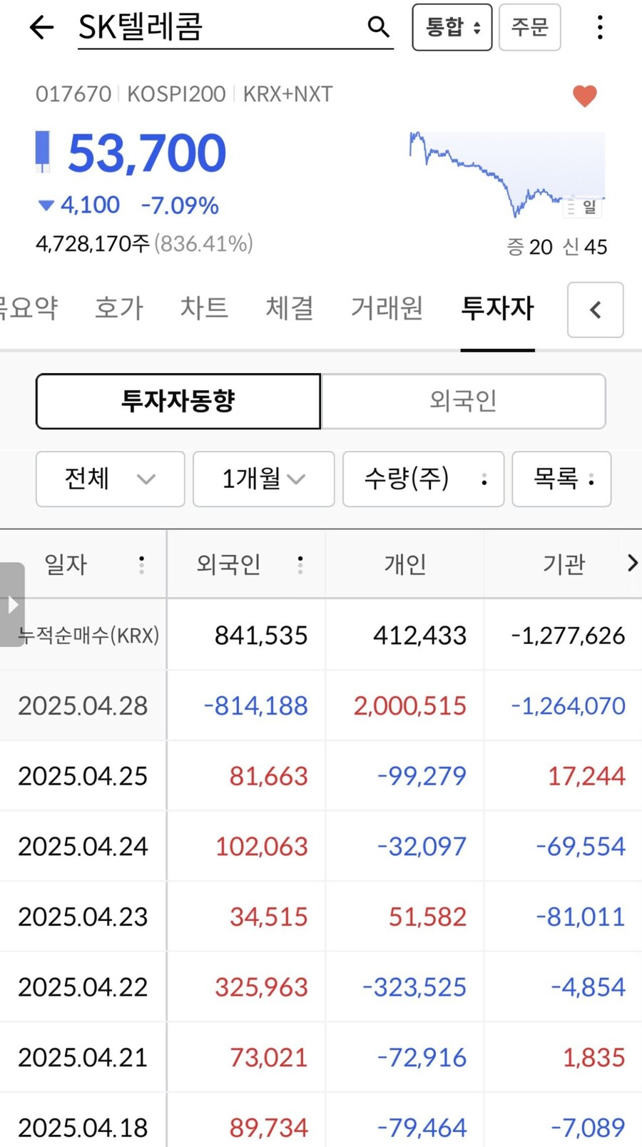 SK텔레콤 주가 근황