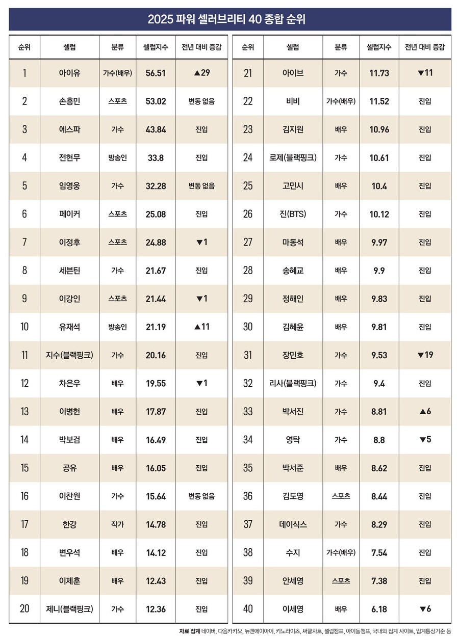 포브스코리아, 2025 파워 셀러브리티 1위_1.jpg