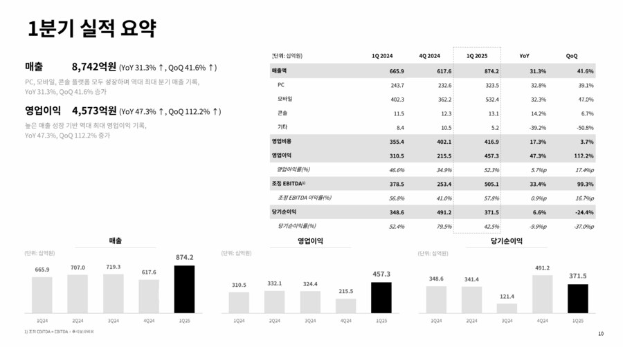 크래프톤, 역대 최대의 분기 매출 및 영업이익 기록 2025년 1분기 실적 발표_3.png