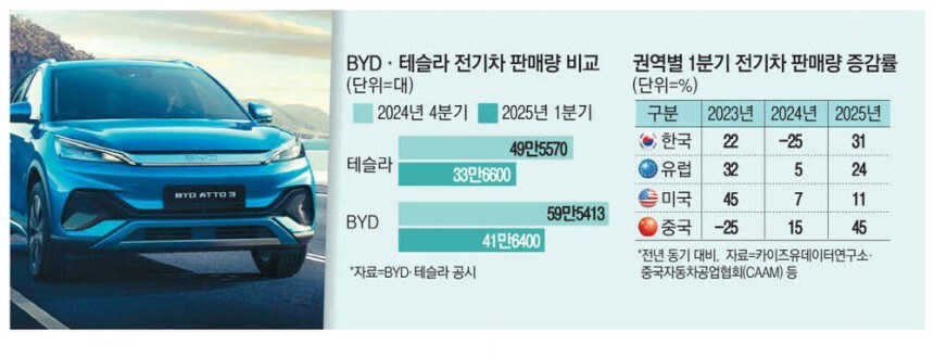 BYD의 질주…2분기 연속 테슬라 제쳤다_1.jpg