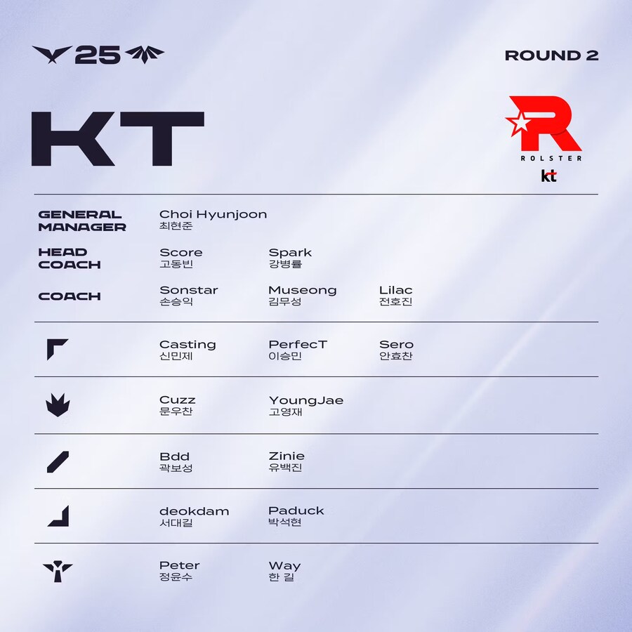 [LOL] 2025 LCK 정규시즌 R2 통합 로스터_9.jpg