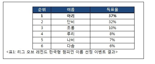 롤) 아리 이름은 사실 한국서버 유저들이 지어준거다_1.png
