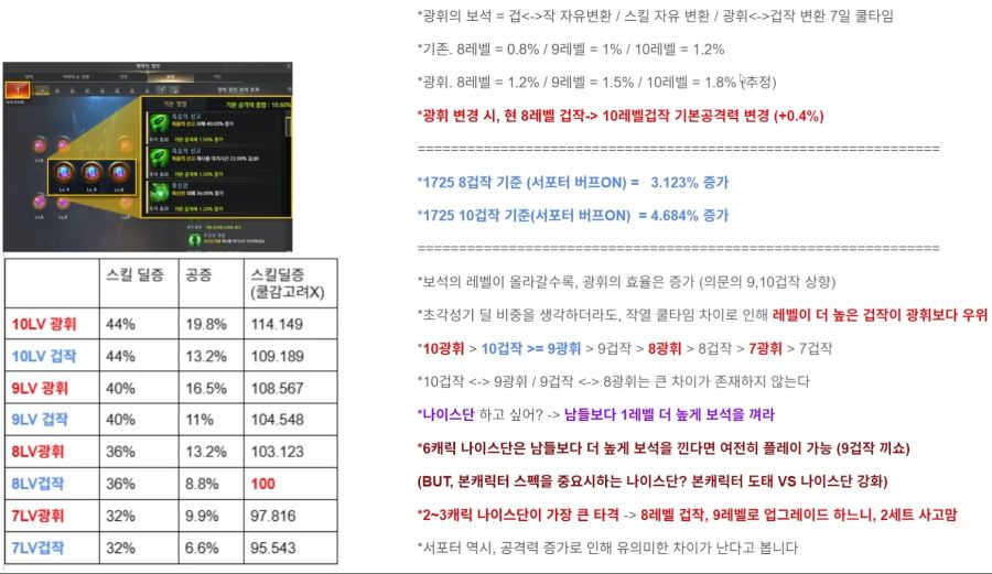 [로아] 로스트아크 귀속 골드 및 보석 조율 데미지 증가률_2.jpg