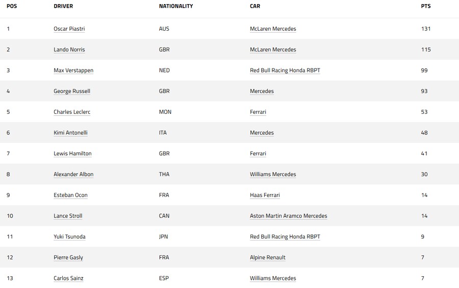 F1 에프원 마이애미 GP 결승 결과 및 순위_3.png