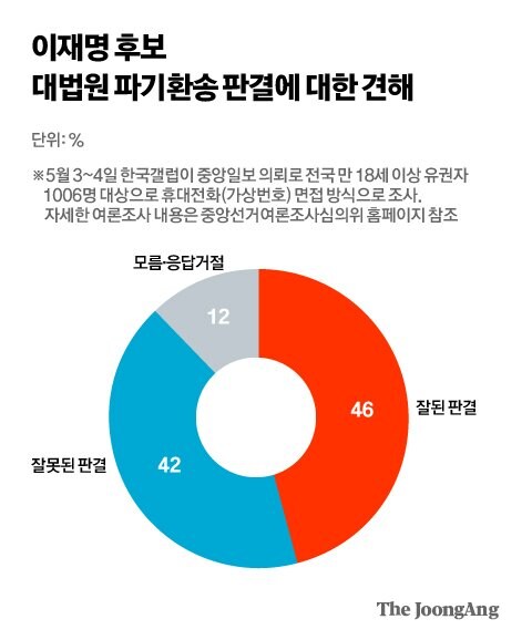 갤럽) 이재명 파기환송 잘된 판결 46% 잘못 42%_1.jpg