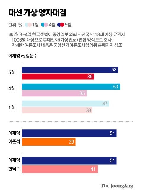 갤럽) 이재명 파기환송 잘된 판결 46% 잘못 42%_3.jpg