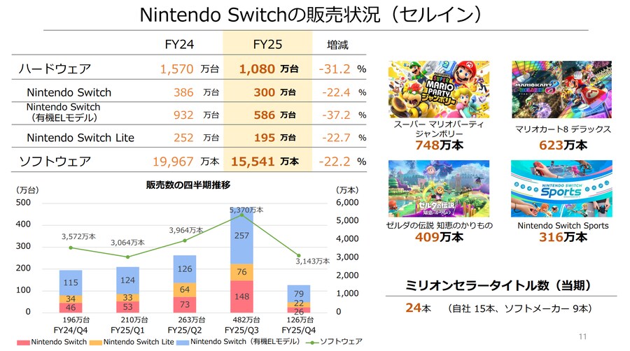 닌텐도 FY25 결산과 FY26 실적예상 및 NS1 실 판매대수 1억5천만대 근접_1.png