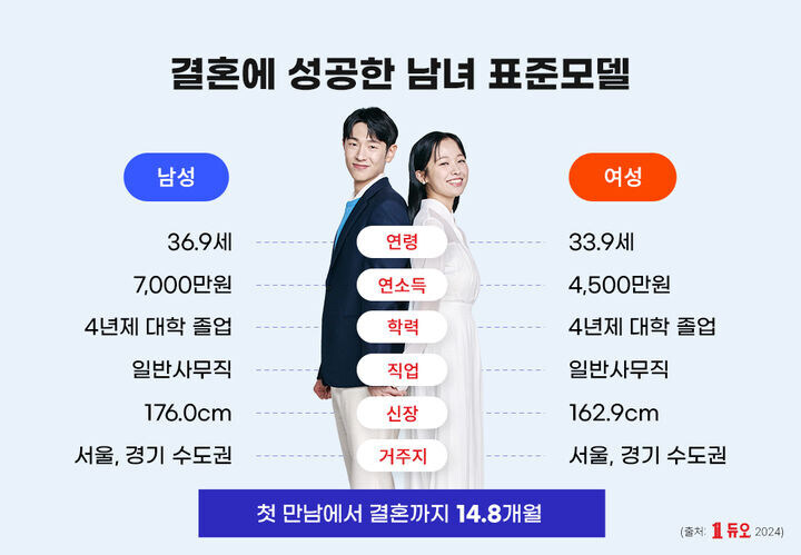 결정사 결혼 평균 스펙.jpg_1.jpg