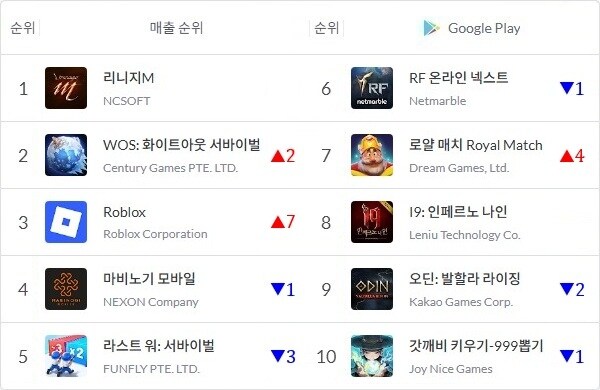 [모바일 랭킹] 로블록스, '어린이날 특수'에 매출 10위→3위_1.jpg