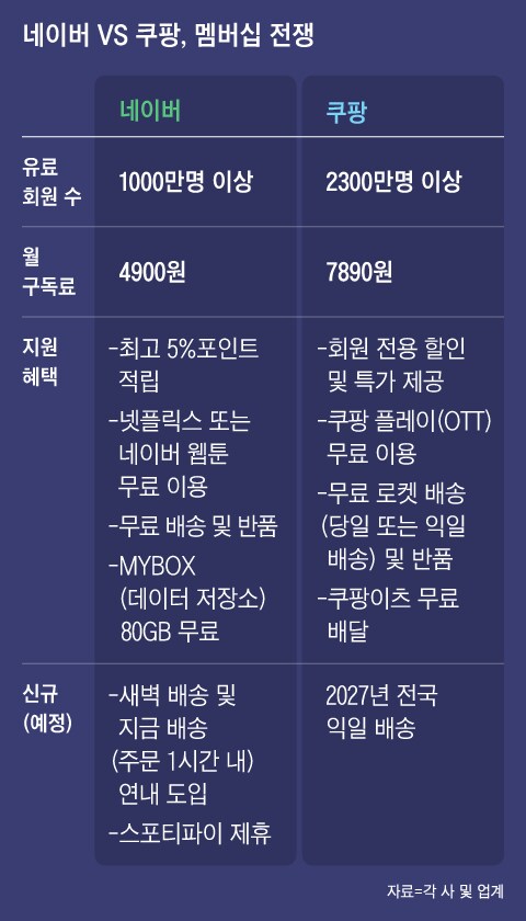 네이버는 스포티파이와 협력, 쿠팡은 OTT 무료_1.png