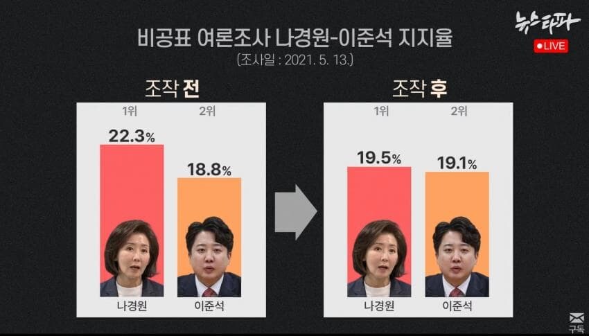 [주간 뉴스타파] '이준석 돌풍' 명태균 여론조사는 조작' (이명선, 봉지욱)_2.jpg