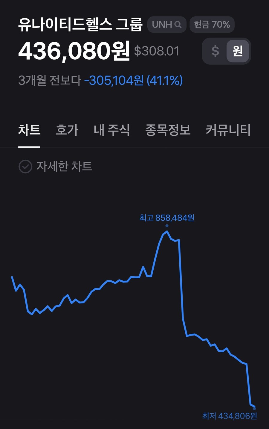 미장 유나이티드 헬스 그룹ceo 총맞아 죽은 회사 나락가는중