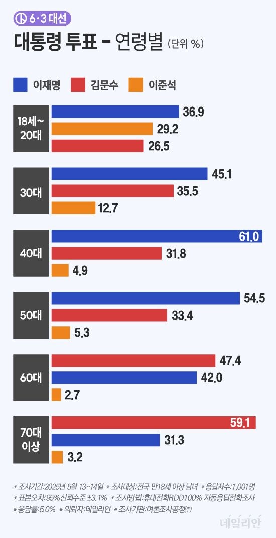 이재명 45.8% 김문수 38.8%…7.0%p차 [데일리안 여론조사]_3.jpg
