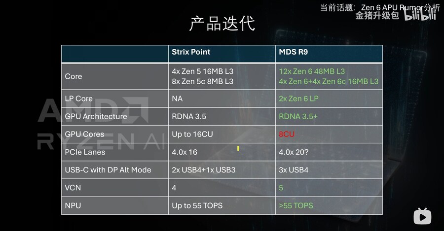 Medusa Point 1(Zen6 APU) 루머 분석_6.jpg