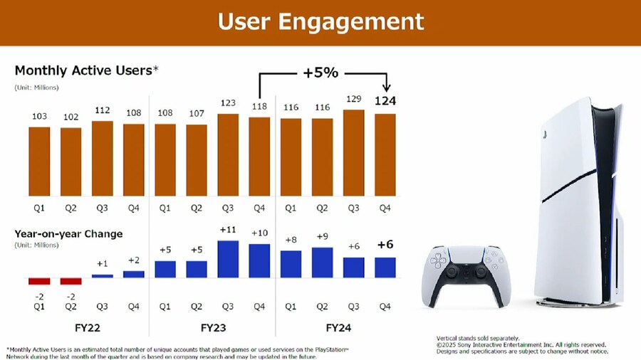 25년 1분기 플레이스테이션 MAU 1억 2400만명으로 역대 최고수치 달성_1.jpg