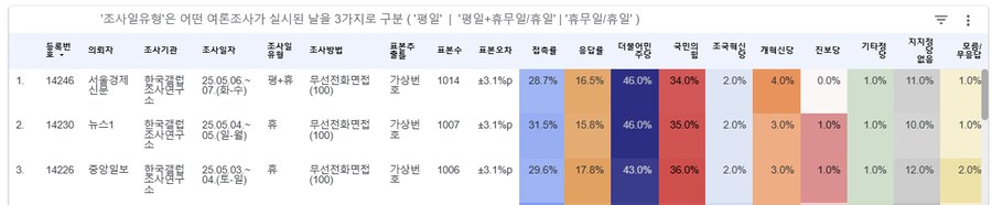 [데이터] 민주당이 불안해 할만함 (#여론조사수치)_6.png