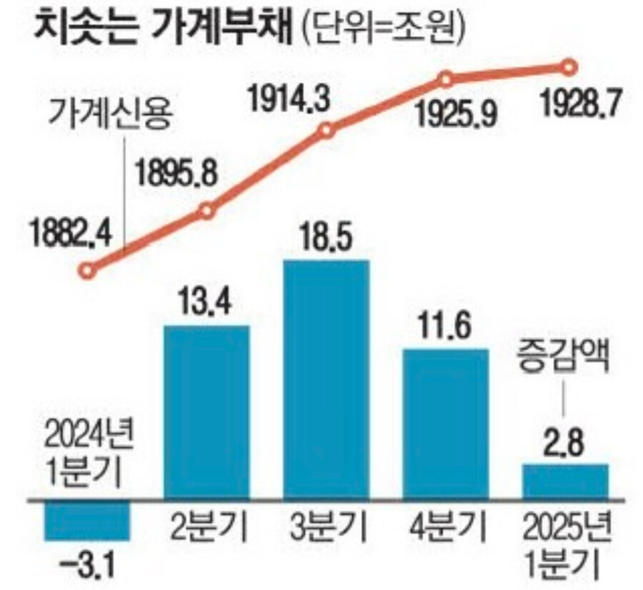 가계빚, 주담대 '영끌'에 1분기 또 역대최대 … 2분기 더 늘어난다_1.jpg