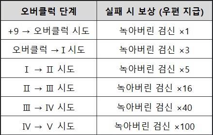 [소울워커] 5월 21일(수) 정기점검 및 업데이트 안내_6.png