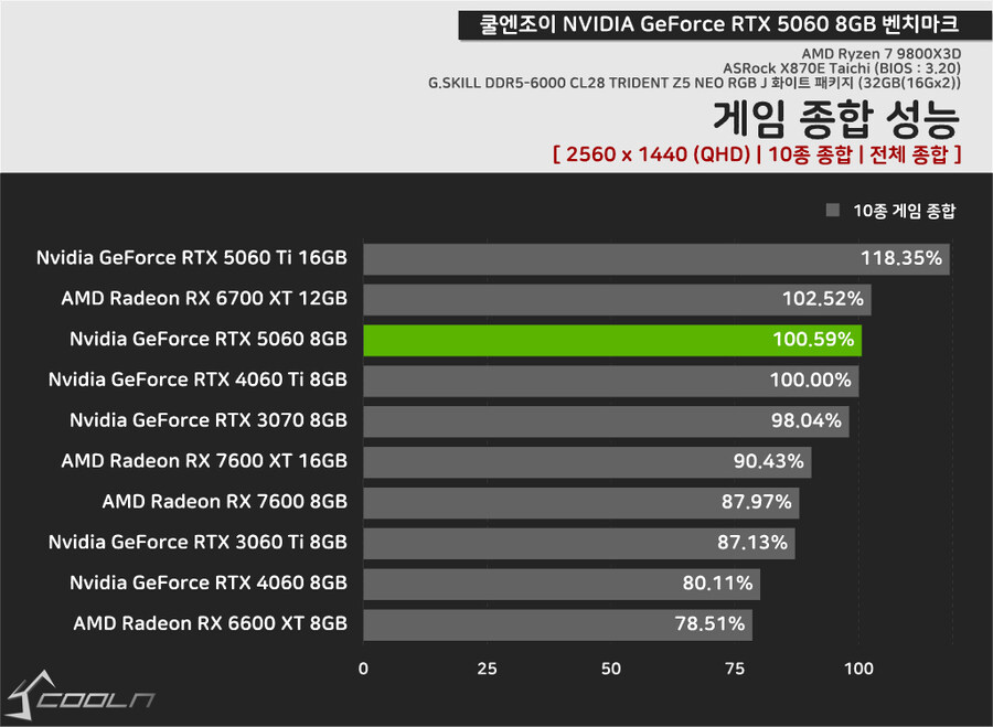 RTX 5060 쿨엔조이 리뷰_2.jpg