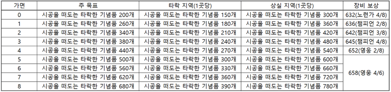 와우 내부 전쟁 이번주 정보 - 5월 3주차_2.png