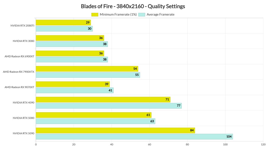 머큐리스팀 신작 Blades of Fire 벤치마크, 성능 분석_8.png
