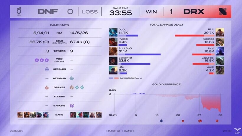 [LCK] DRX, DNF 2:0으로 잡고 4연패 탈출_1.jpg