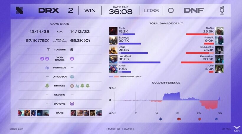 [LCK] DRX, DNF 2:0으로 잡고 4연패 탈출_2.jpg