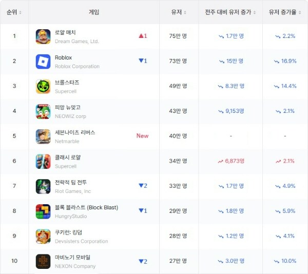 [모바일 랭킹] '매출 1위' 세나 리버스, 이용자 수 5위로 출발_1.png