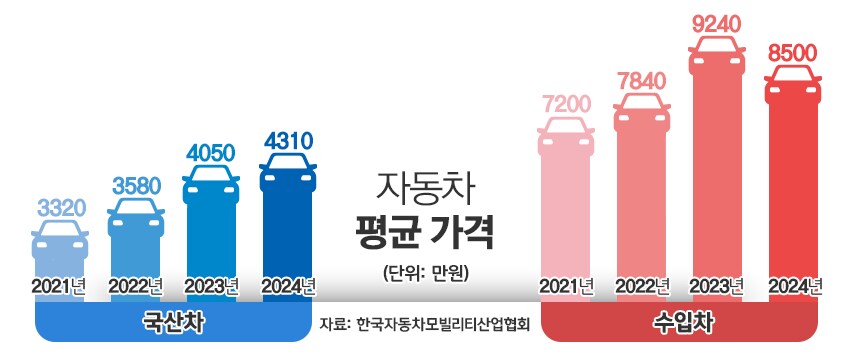 “차값 4000만원 시대”···불황에 가성비 車 뜬다_1.png