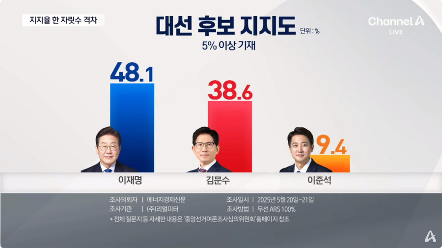 채널a) 다자대결 격차 한 자릿수로 줄어_3.jpg