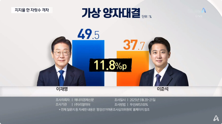 채널a) 다자대결 격차 한 자릿수로 줄어_6.jpg