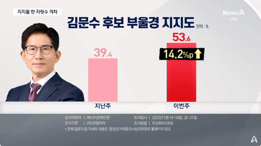 채널a) 다자대결 격차 한 자릿수로 줄어_7.jpg