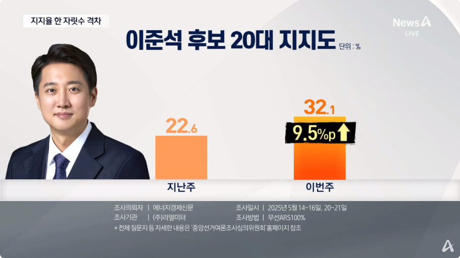 채널a) 다자대결 격차 한 자릿수로 줄어_8.jpg