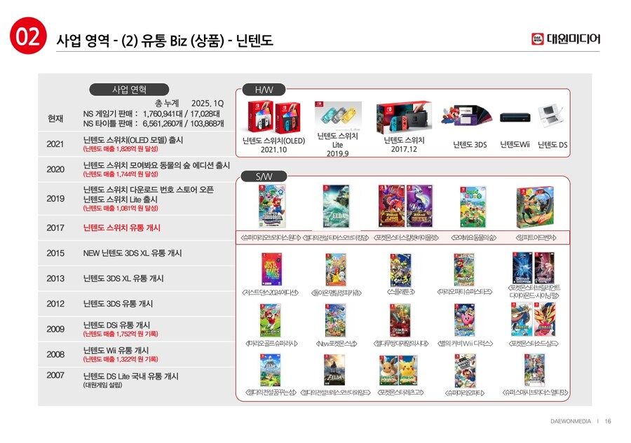 대원미디어 2025년 1분기 닌텐도 스위치 본체 & 소프트 판매량 정보_1.jpg