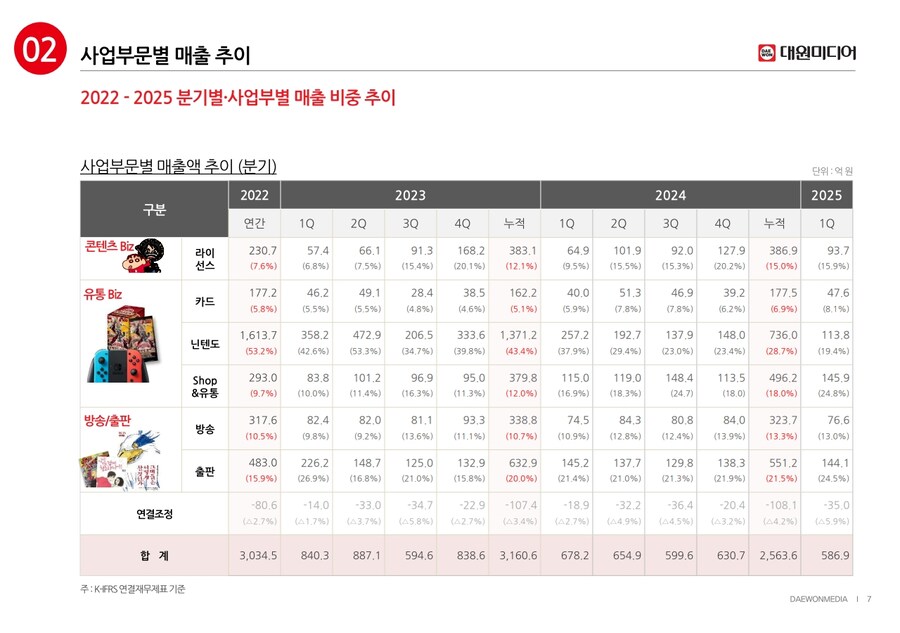 대원미디어 2025년 1분기 닌텐도 스위치 본체 & 소프트 판매량 정보_2.jpg
