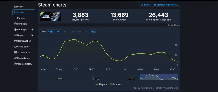 스텔라 블레이드 PC 데모가 인디아나 존스, 아크 레이더스보다 많은 동접자 기록_2.jpg