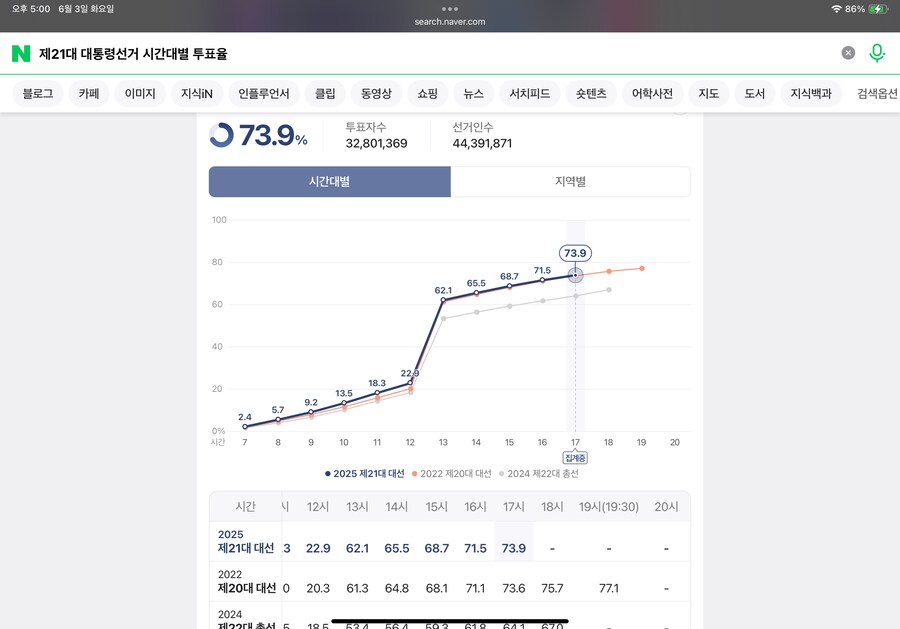 6/3 21대 대통령선거 17시 투표집계 73.9% (직전과 0.3%차)_1.png