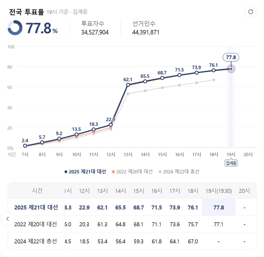 6/3 21대 대통령선거 19시 투표집계 77.8%(지난투표와 0.7%차)_1.png