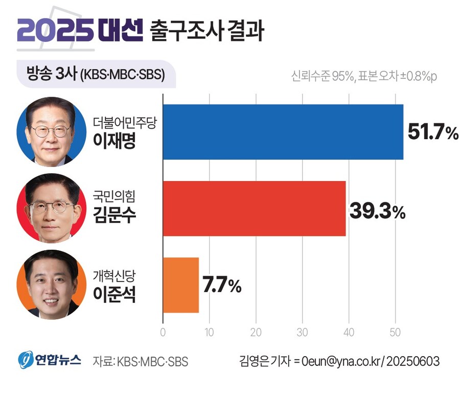 [그래픽] 2025 대선 출구조사 결과_1.jpg