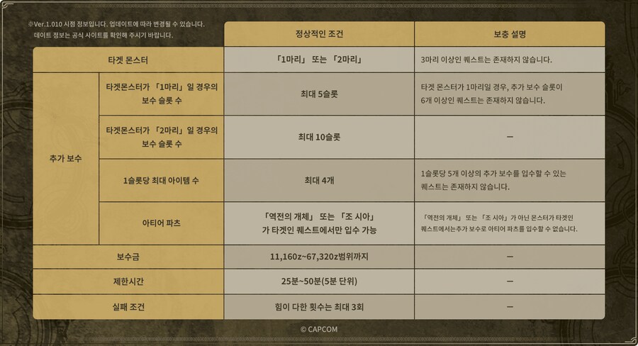 몬스터 헌터 와일즈, 부정 개조 퀘스트 대응책 발표_1.png