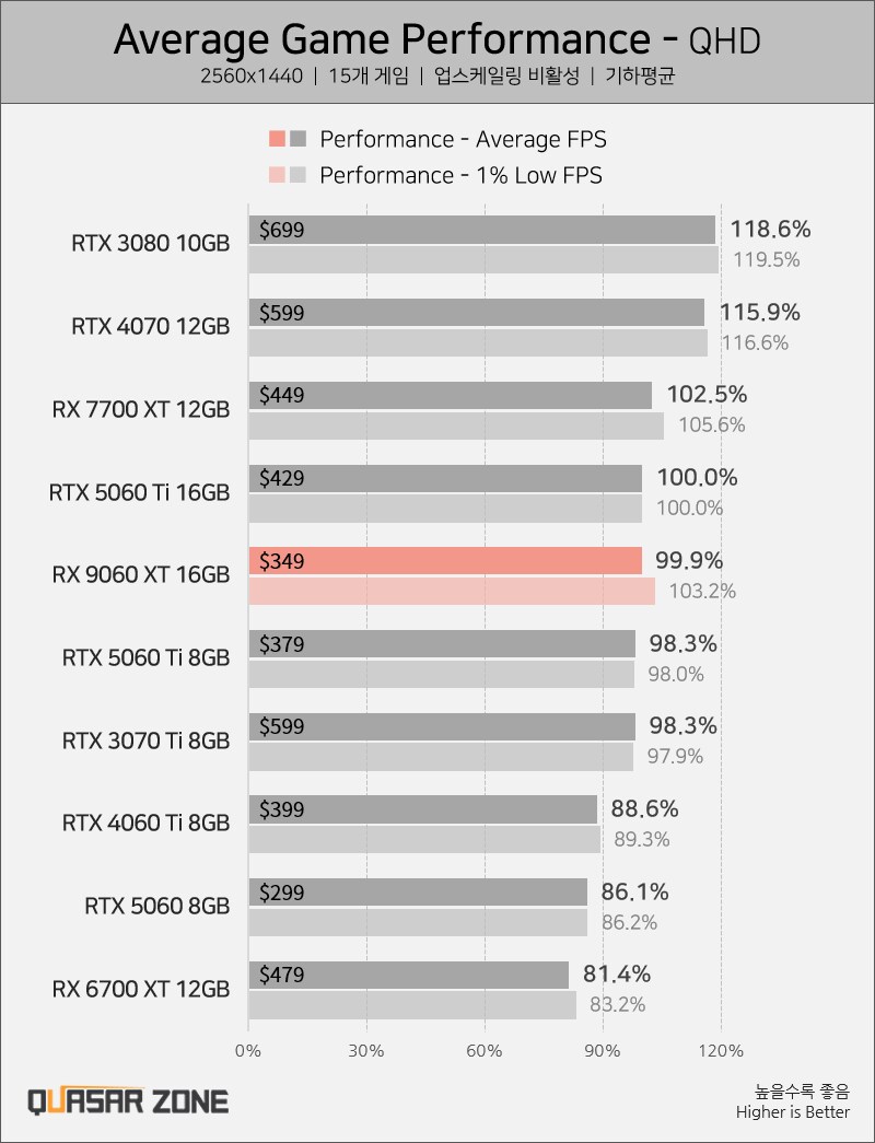 [퀘이사존] AMD의 2연타! RX 9060 XT = 5060 Ti 동급 성능!_1.png