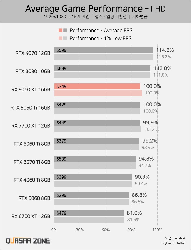 [퀘이사존] AMD의 2연타! RX 9060 XT = 5060 Ti 동급 성능!_2.png