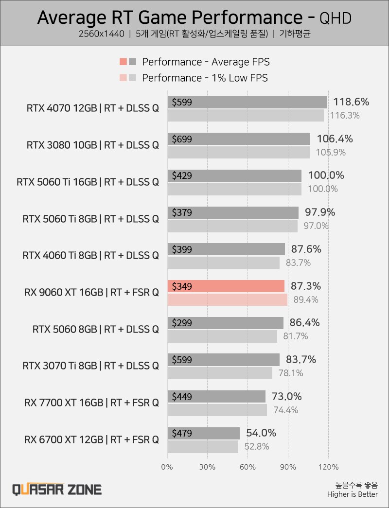 [퀘이사존] AMD의 2연타! RX 9060 XT = 5060 Ti 동급 성능!_3.png