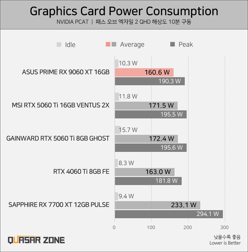 [퀘이사존] AMD의 2연타! RX 9060 XT = 5060 Ti 동급 성능!_5.png