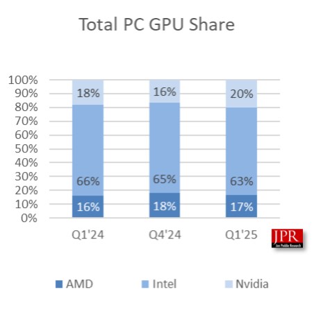 2025년 1분기 GPU 시장 점유율_3.png