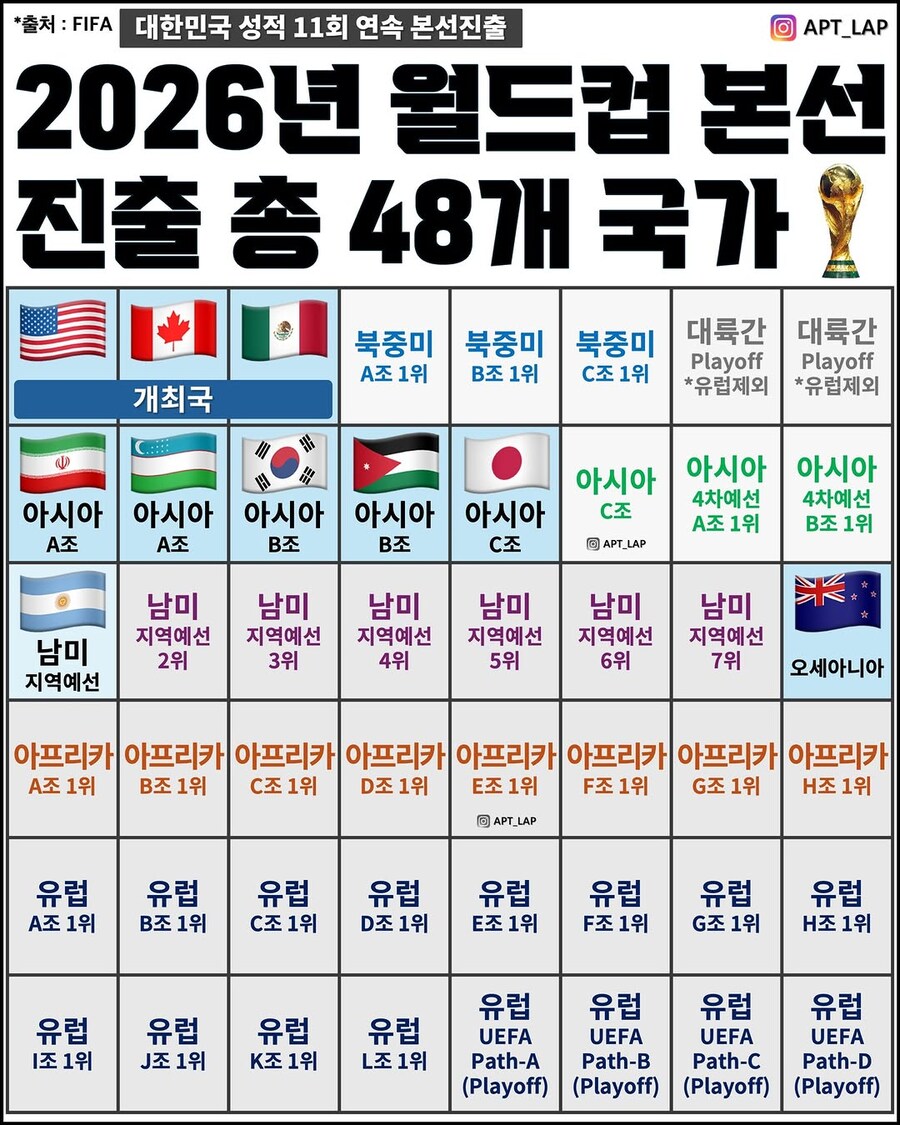 2026년 월드컵 본선 진출 확정 국가.jpg_1.jpg