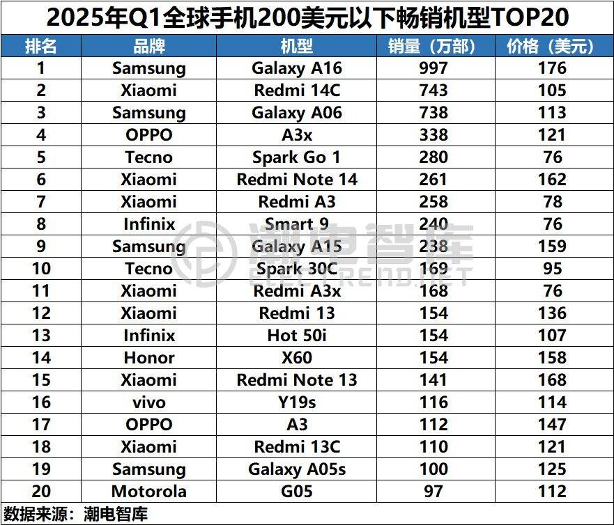 2025년 1분기 가격대별 스마트폰 판매량 순위_1.jpg