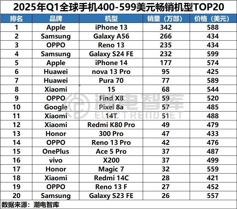 2025년 1분기 가격대별 스마트폰 판매량 순위_3.jpg
