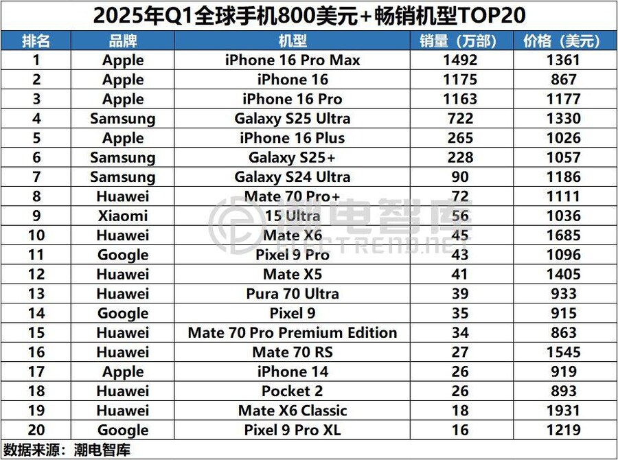 2025년 1분기 가격대별 스마트폰 판매량 순위_5.jpg